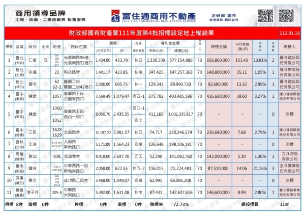 1120116國產署(設定地上權)標售結果