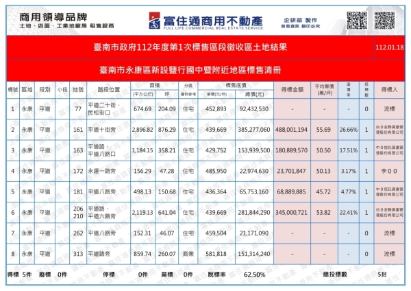 1120118 南市府抵費地標售結果