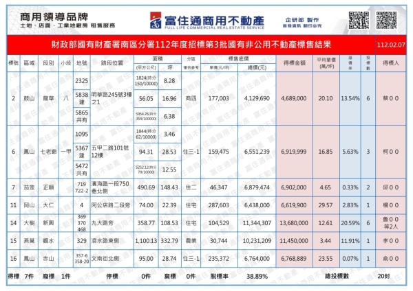 1120207國產署(國有非公用)開標結果