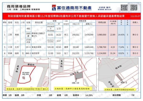 1120307國產署(國有非公用暨無人繼承)開標結果