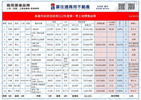 1120315 高市府抵費地標售結果