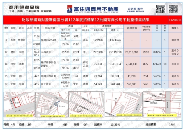 1120411國產署(國有非公用)開標結果