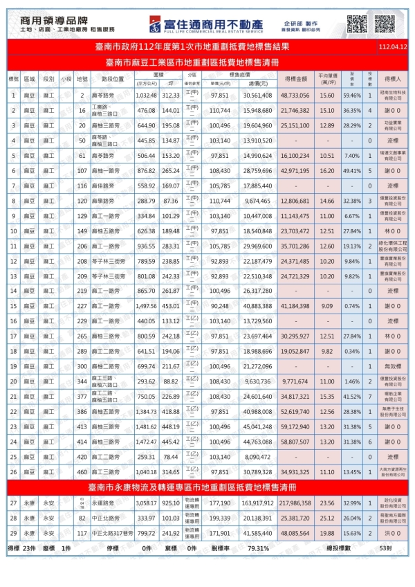 1120412 南市府抵費地標售結果-2