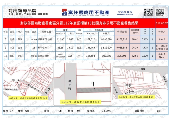 1120502國產署(國有非公用)開標結果