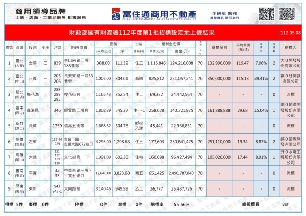 1120508國產署(設定地上權)標售結果(遮)