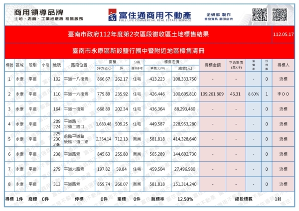 1120517 南市府抵費地標售結果