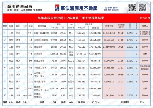 1120621 高市府抵費地標售結果