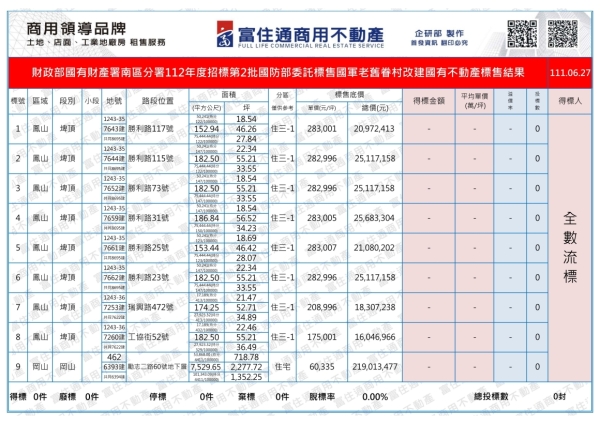 1120627國產署(老舊眷村改建)開標結果