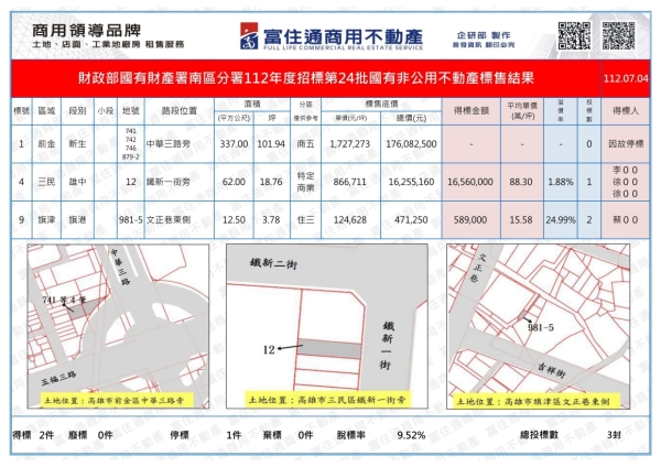 1120704國產署(國有非公用)開標結果