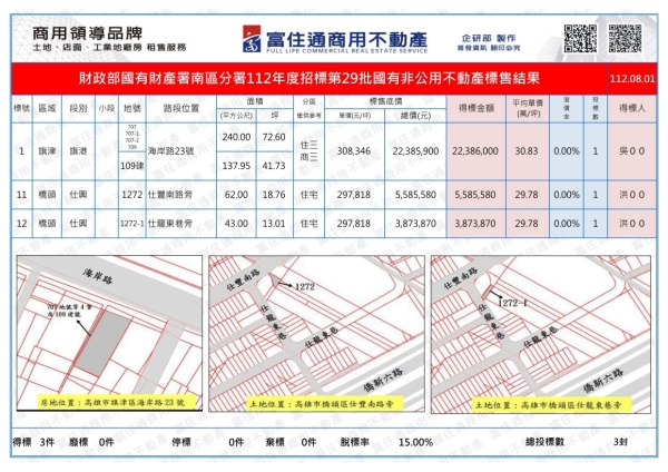 1120801國產署(國有非公用)開標結果