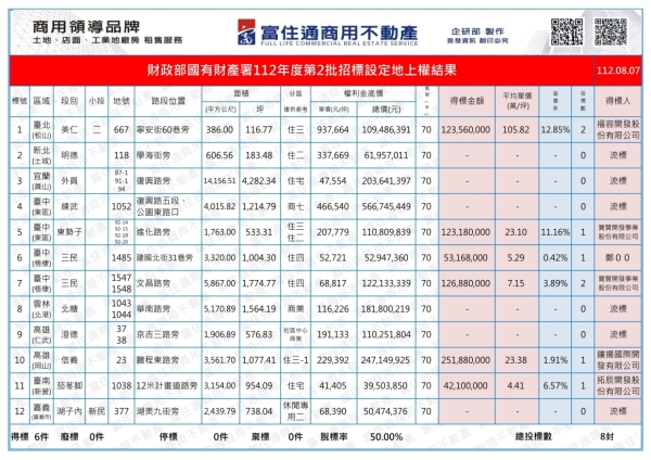 1120807國產署(設定地上權)標售結果