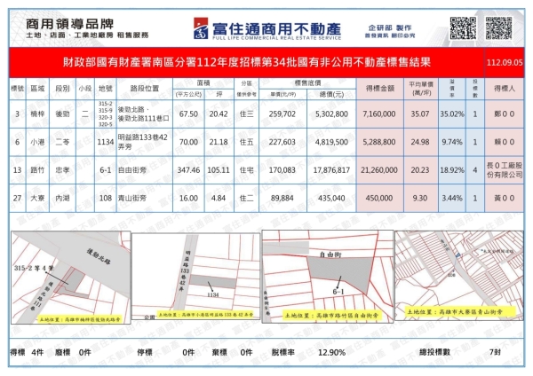 1120905國產署(國有非公用)開標結果