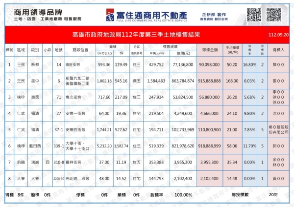 1120920 高市府抵費地標售結果