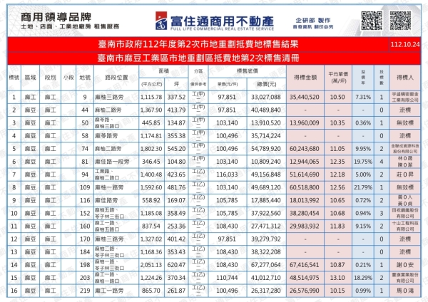 1121024 南市府抵費地標售結果_01