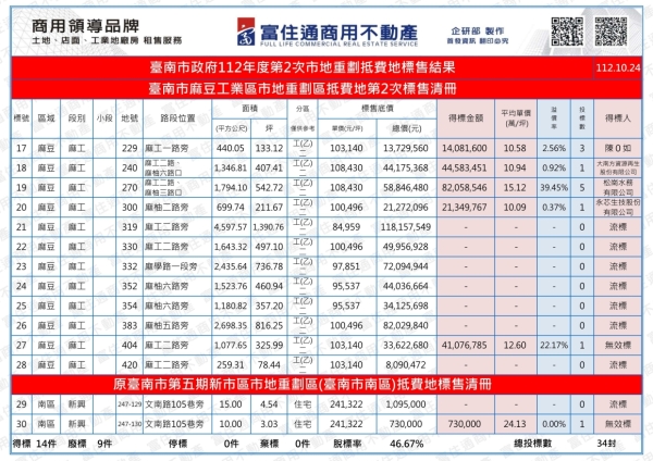 1121024 南市府抵費地標售結果_02