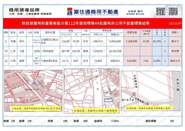 1121107國產署(國有非公用)開標結果