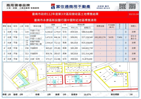 1121114 南市府抵費地標售結果