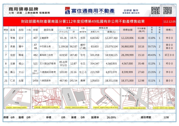 1121205國產署(國有非公用)開標結果