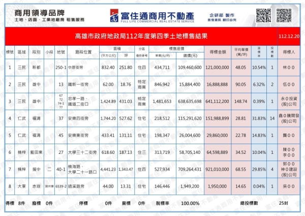 1121220 高市府抵費地標售結果