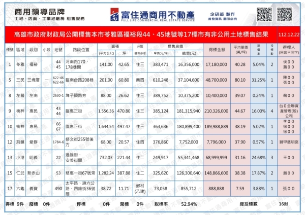 1121222財政局標售結果