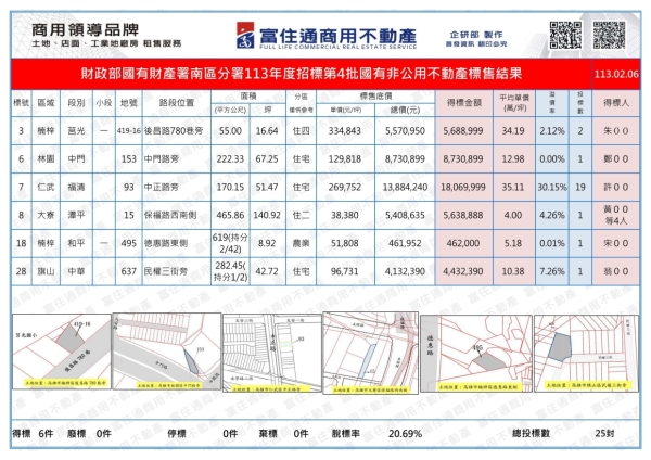 1130206國產署(國有非公用)開標結果