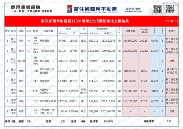 1130311國產署(設定地上權)標售結果