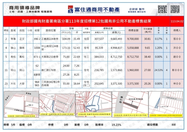 1130402國產署(國有非公用)開標結果