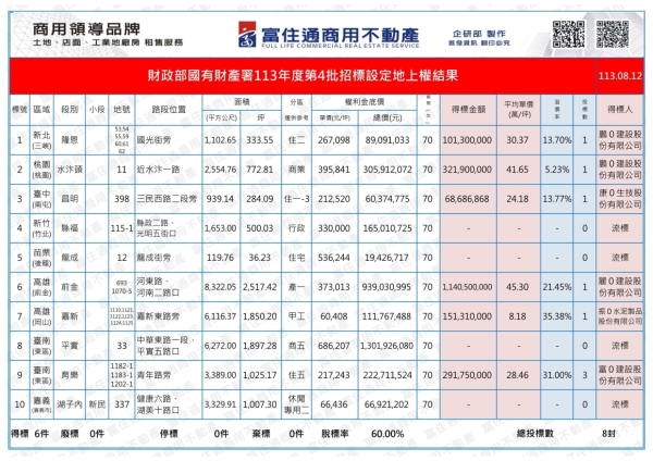 1130812國產署(設定地上權)標售結果