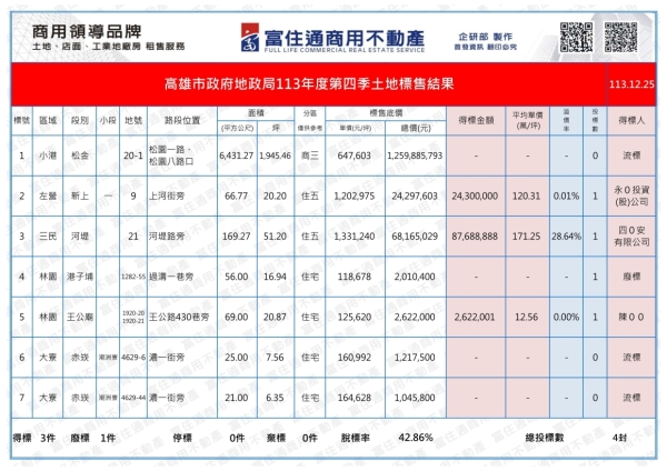 1131225 高市府抵費地標售結果