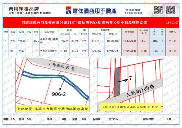 1140107國產署(國有非公用)開標結果