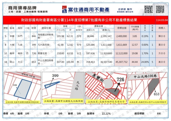 1140304國產署(國有非公用)開標結果