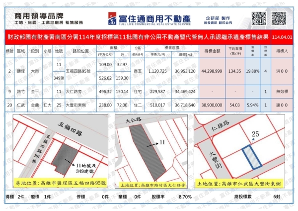 1140401國產署(國有非公用暨無人繼承)開標結果