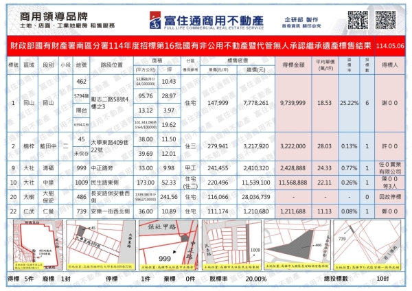 1140506國產署(國有非公用暨無人繼承)開標結果