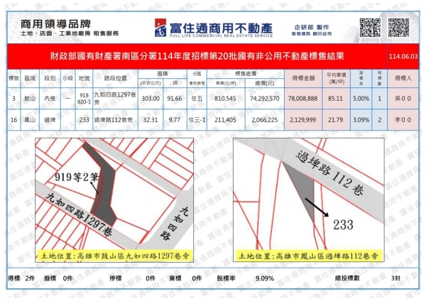 1140603國產署(國有非公用)開標結果