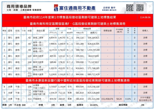 1140806 南市府抵費地標售結果_01