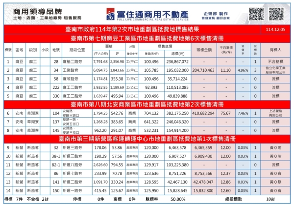 1141205 南市府抵費地標售結果_01