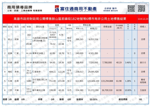 1141223財政局標售結果_01