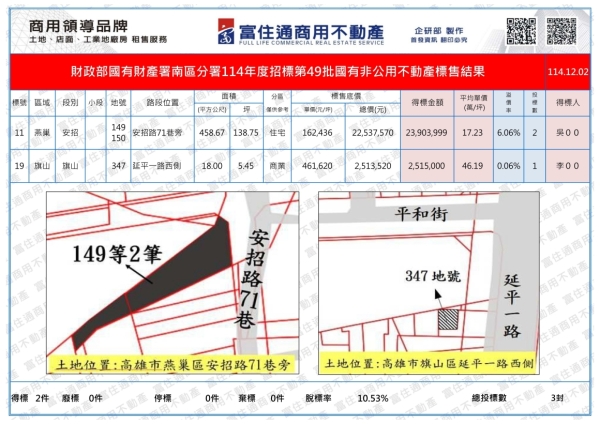 1141202國產署(國有非公用)開標結果_01