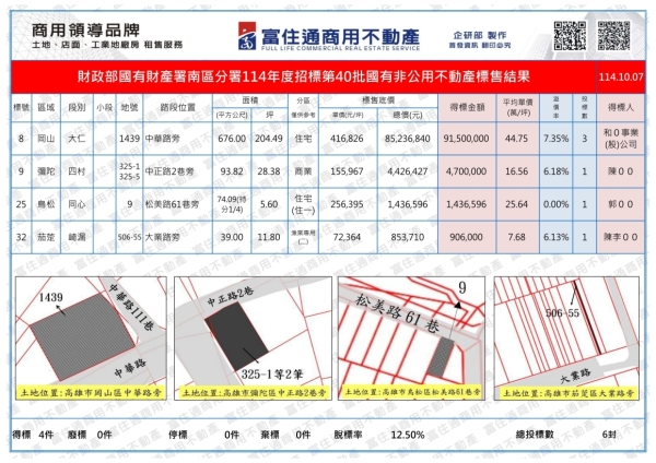 1141007國產署(國有非公用)開標結果_01
