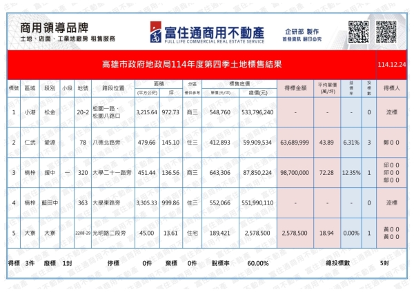 1141224 高市府抵費地標售結果_01