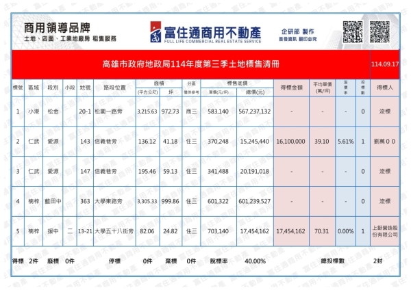 1140917 高市府抵費地標售結果_01