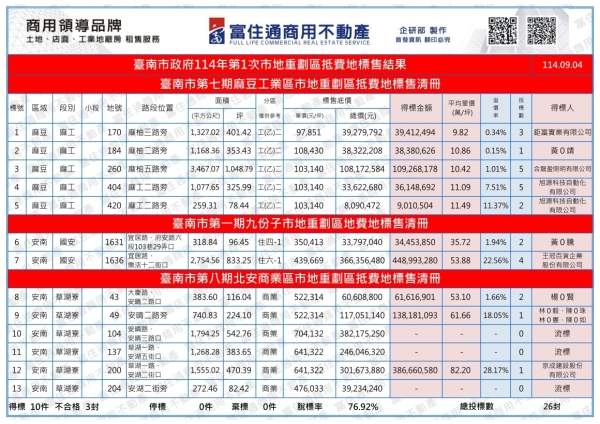 1140904 南市府抵費地標售結果_01